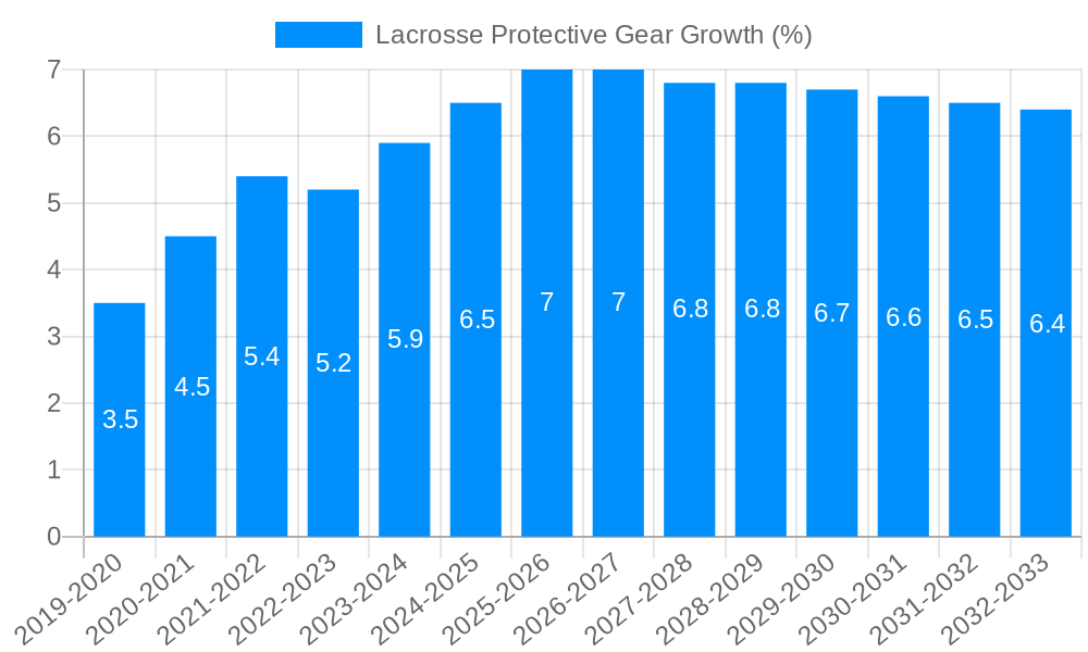 Lacrosse Protective Gear Growth