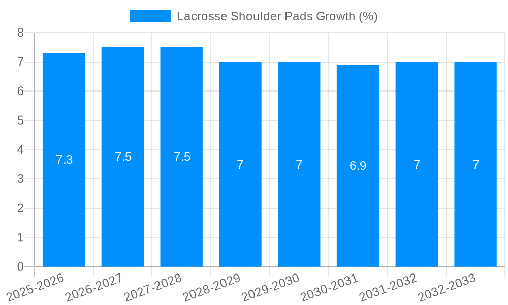 Lacrosse Shoulder Pads Growth