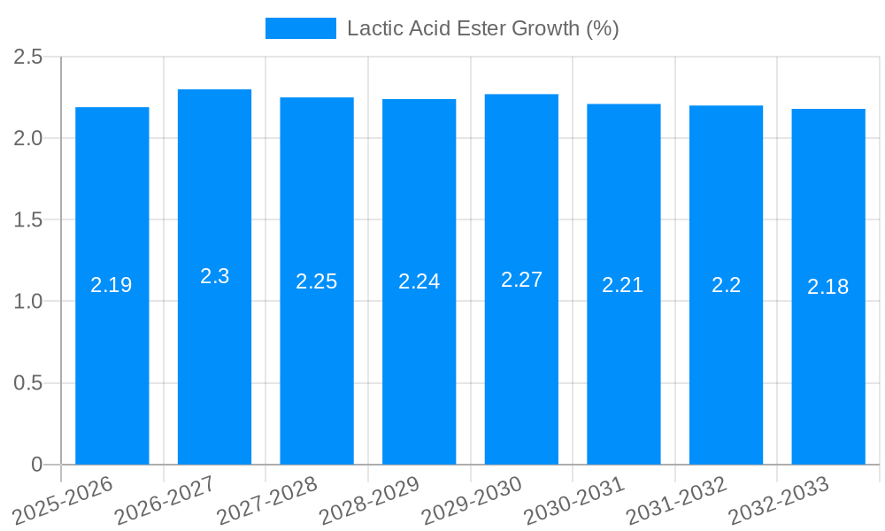 Lactic Acid Ester Growth