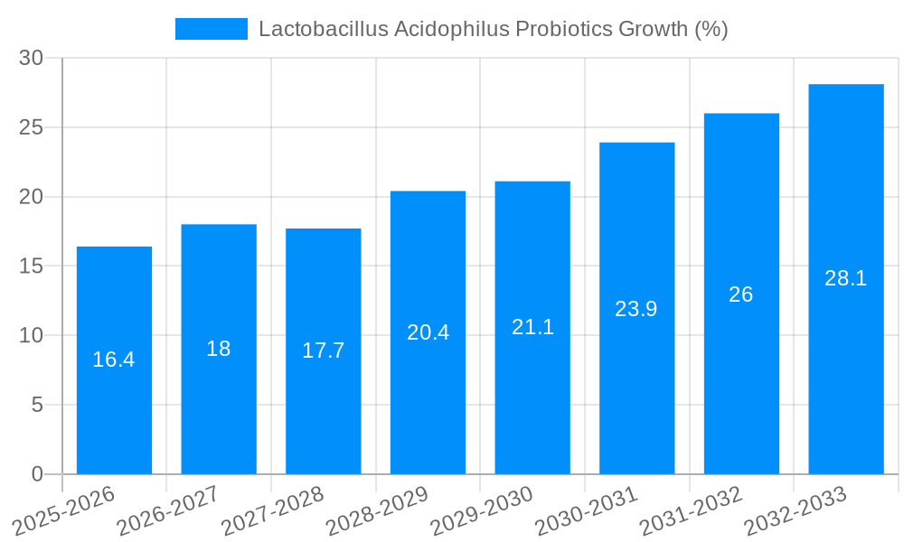 Lactobacillus Acidophilus Probiotics Growth