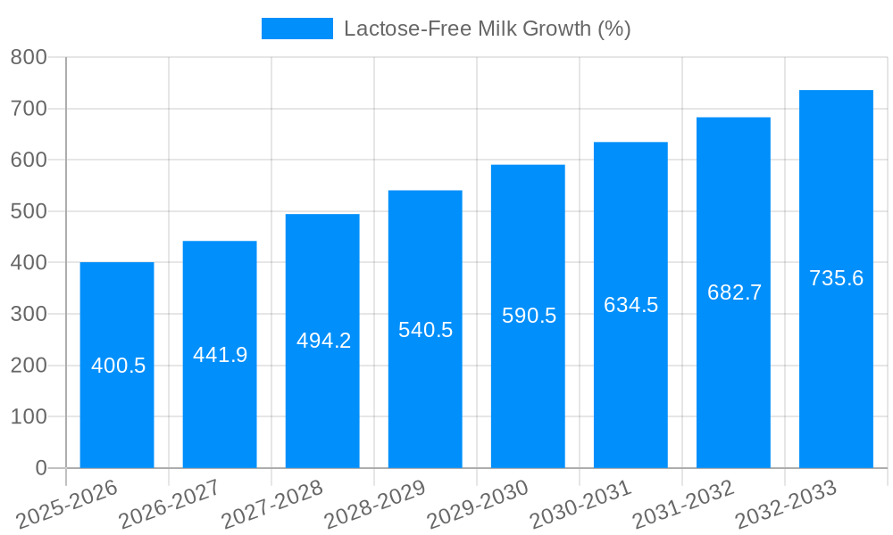 Lactose-Free Milk Growth