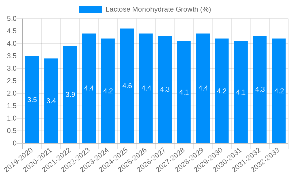 Lactose Monohydrate Growth