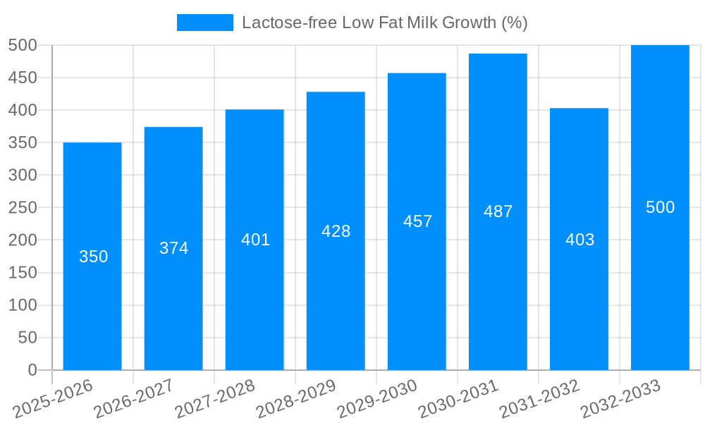 Lactose-free Low Fat Milk Growth