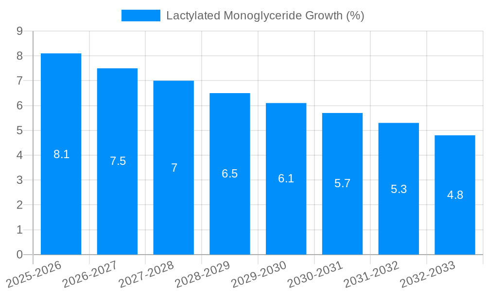 Lactylated Monoglyceride Growth