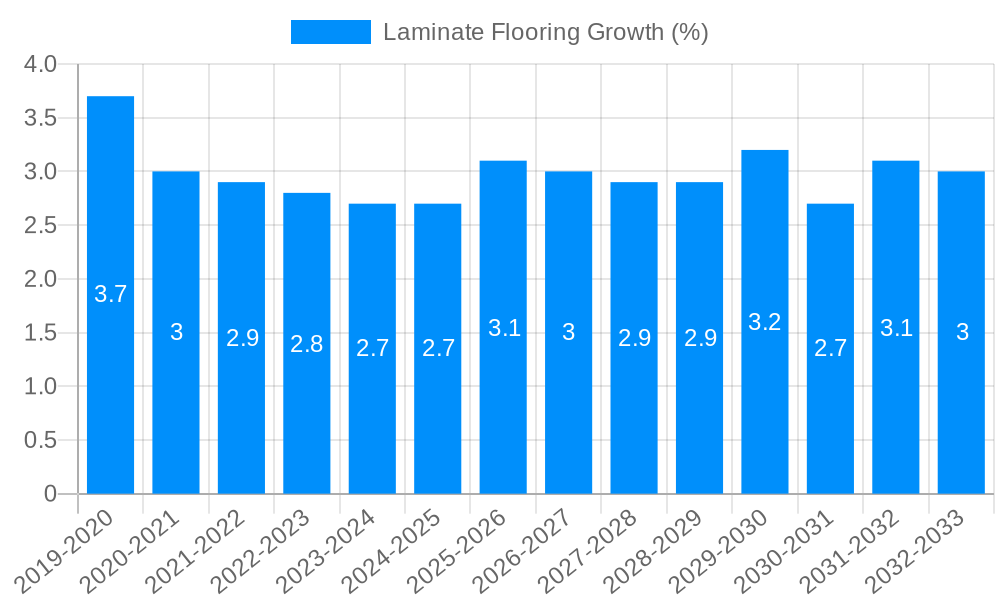 Laminate Flooring Growth