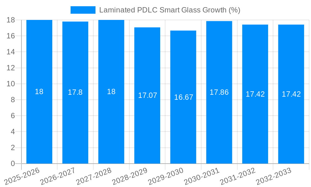 Laminated PDLC Smart Glass Growth
