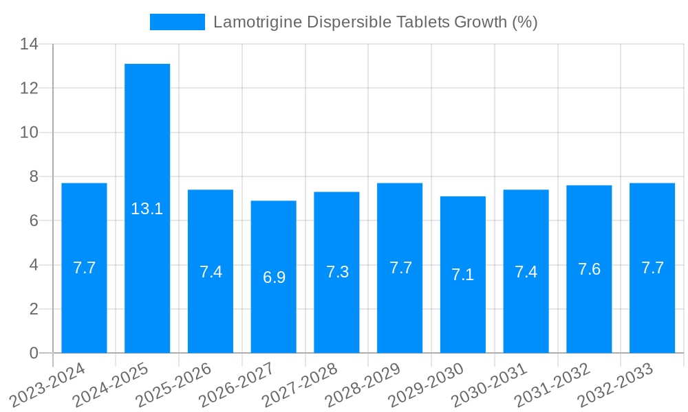 Lamotrigine Dispersible Tablets Growth