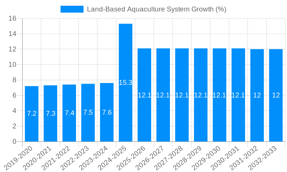 Land-Based Aquaculture System Growth