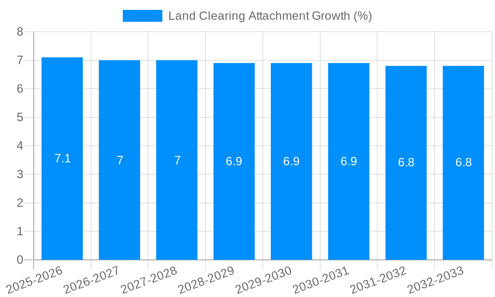 Land Clearing Attachment Growth