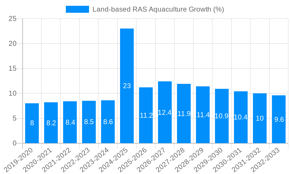 Land-based RAS Aquaculture Growth