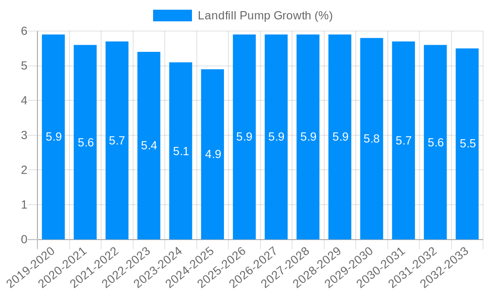 Landfill Pump Growth