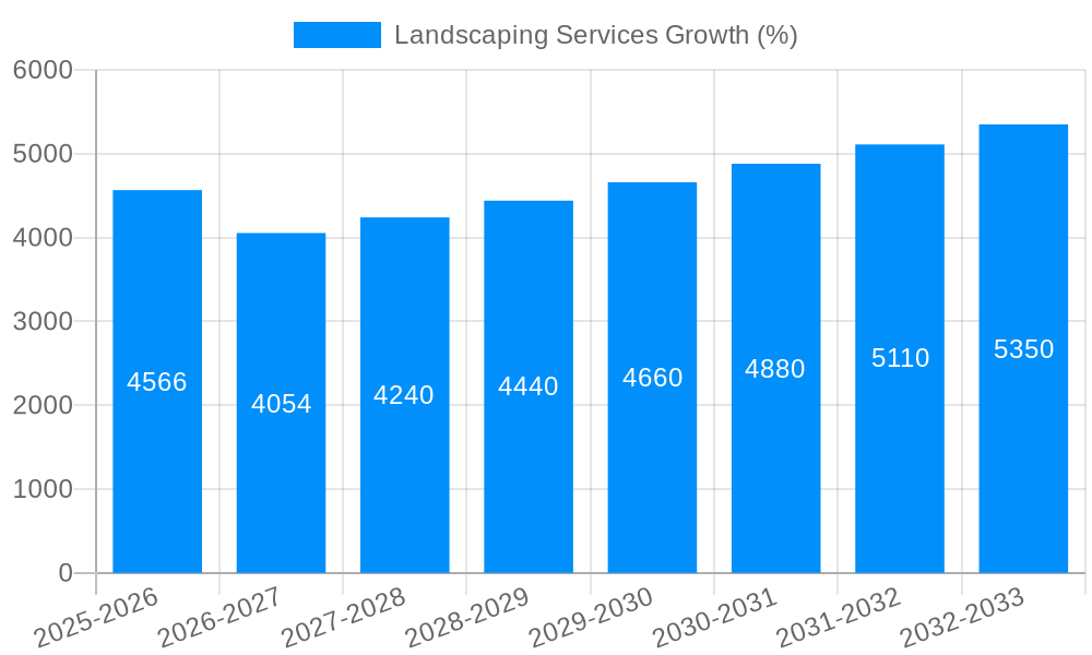 Landscaping Services Growth