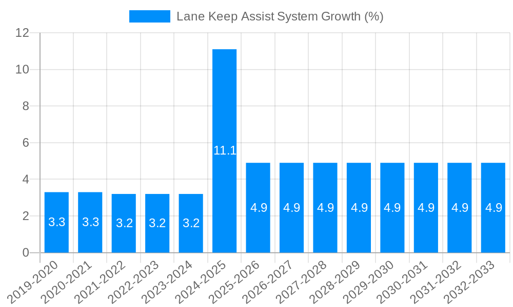 Lane Keep Assist System Growth