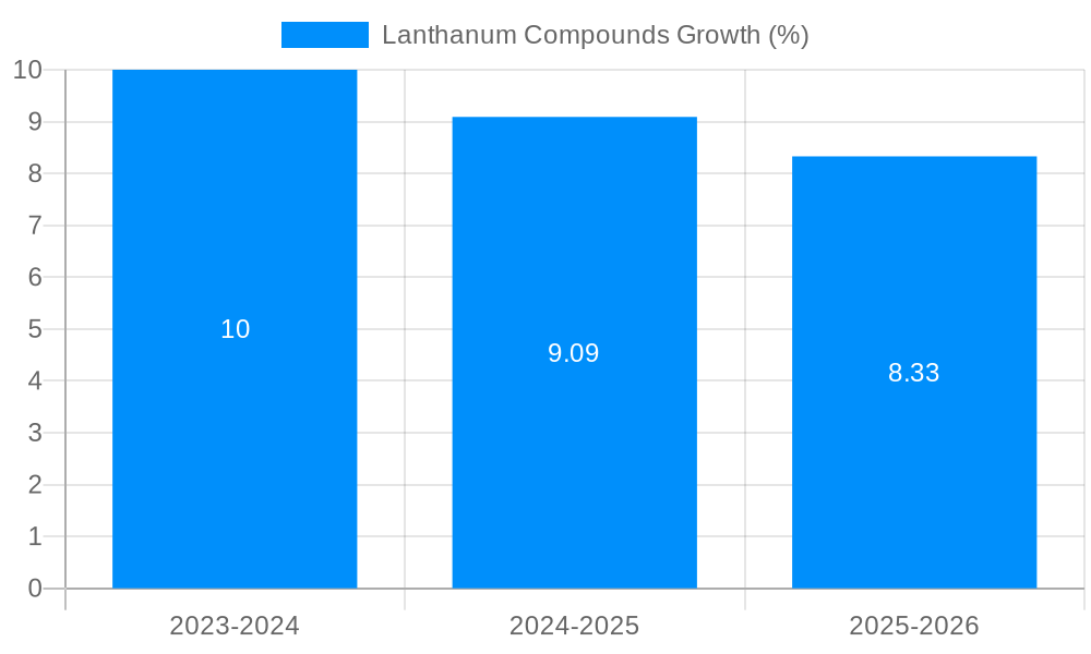 Lanthanum Compounds Growth