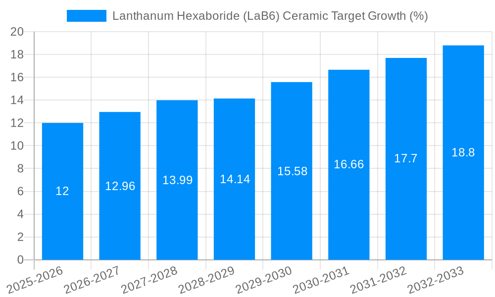 Lanthanum Hexaboride (LaB6) Ceramic Target Growth
