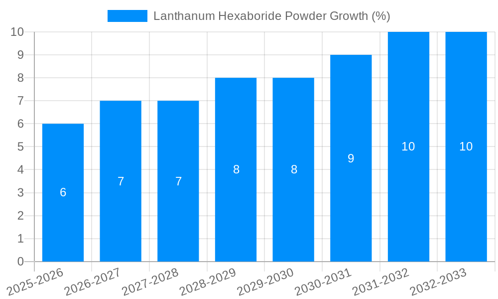 Lanthanum Hexaboride Powder Growth
