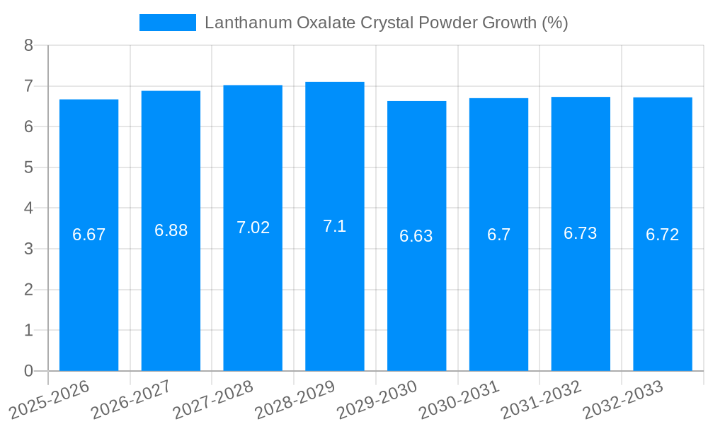 Lanthanum Oxalate Crystal Powder Growth