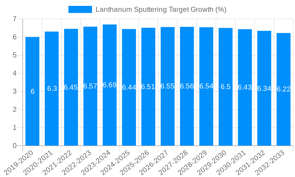 Lanthanum Sputtering Target Growth