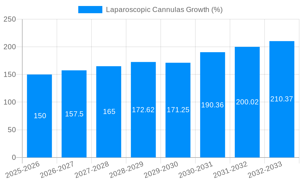 Laparoscopic Cannulas Growth
