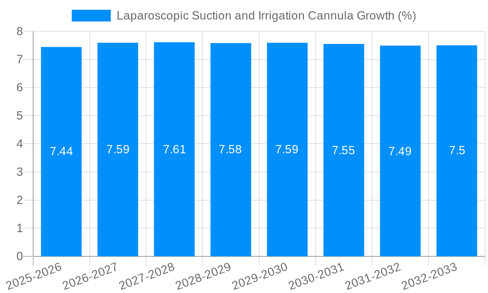 Laparoscopic Suction and Irrigation Cannula Growth