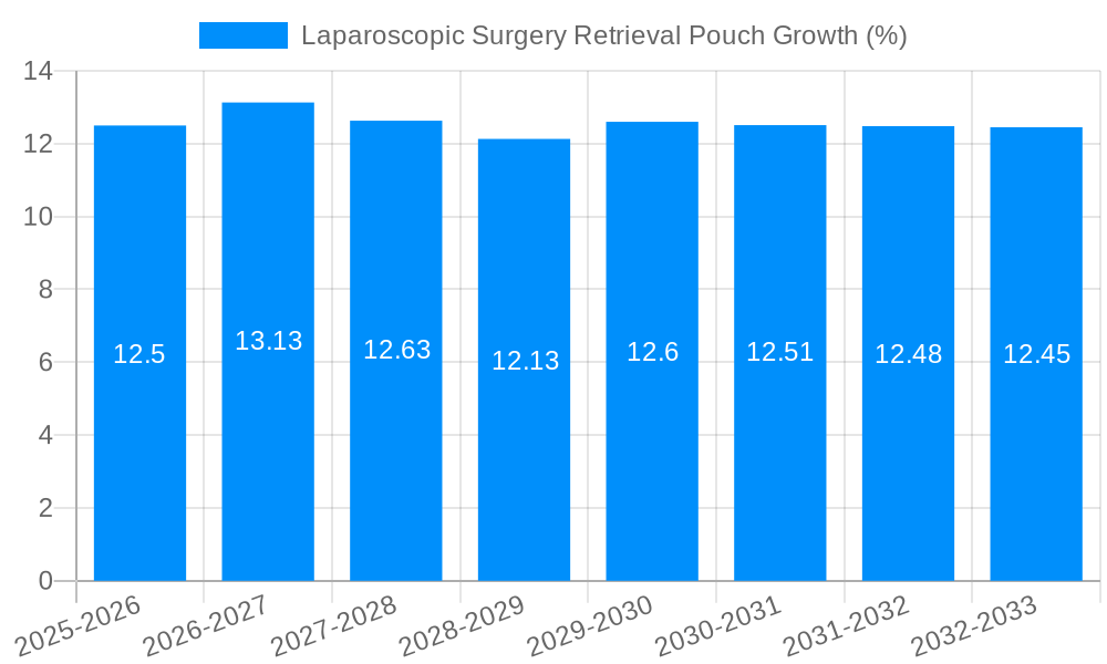 Laparoscopic Surgery Retrieval Pouch Growth
