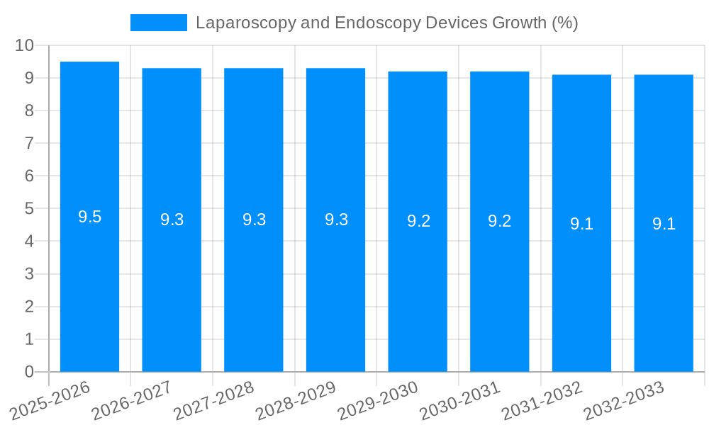 Laparoscopy and Endoscopy Devices Growth