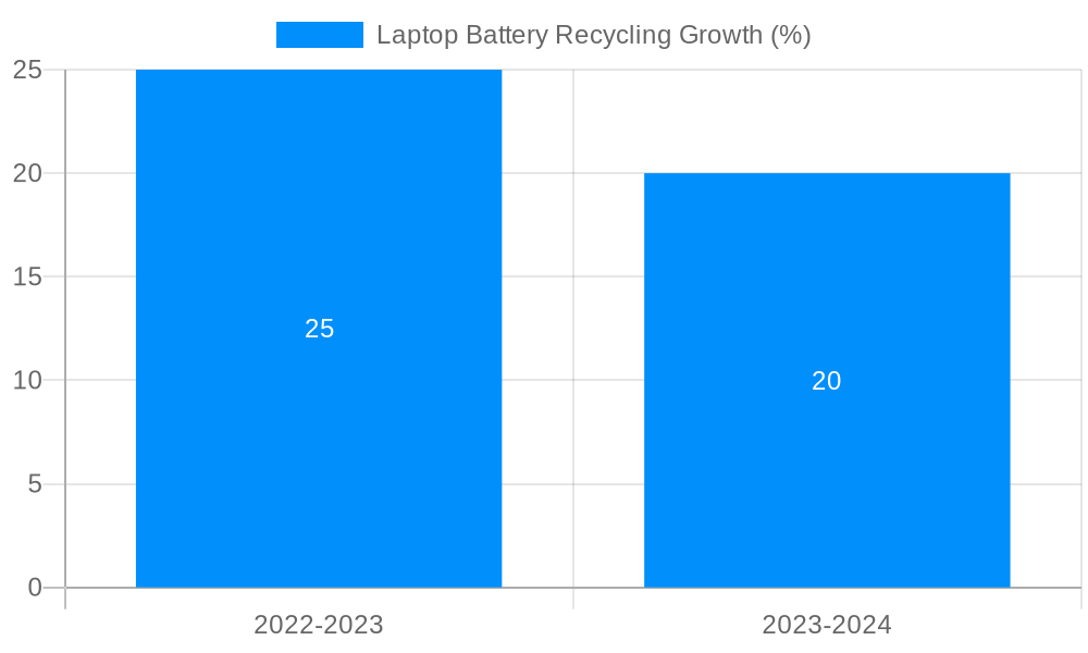 Laptop Battery Recycling Growth