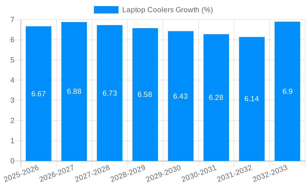 Laptop Coolers Growth