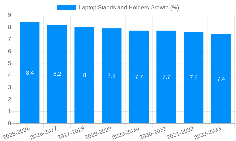 Laptop Stands and Holders Growth