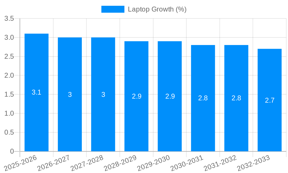 Laptop Growth