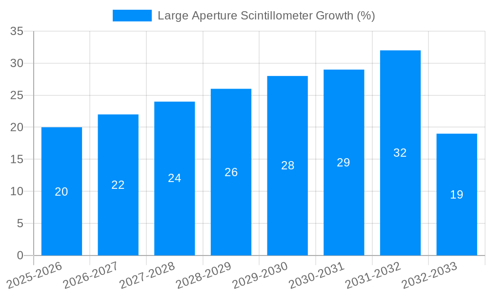 Large Aperture Scintillometer Growth