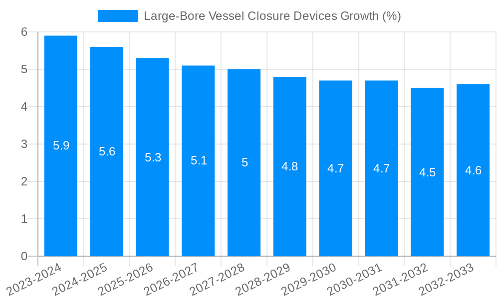 Large-Bore Vessel Closure Devices Growth