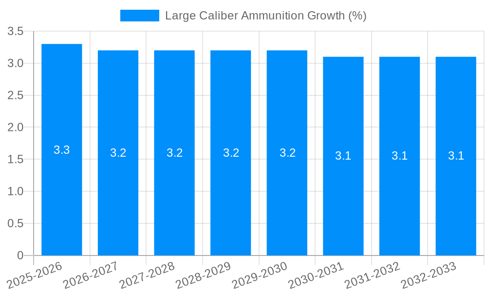 Large Caliber Ammunition Growth