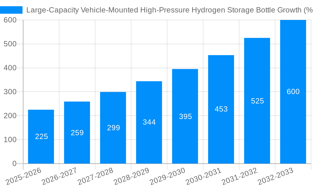 Large-Capacity Vehicle-Mounted High-Pressure Hydrogen Storage Bottle Growth