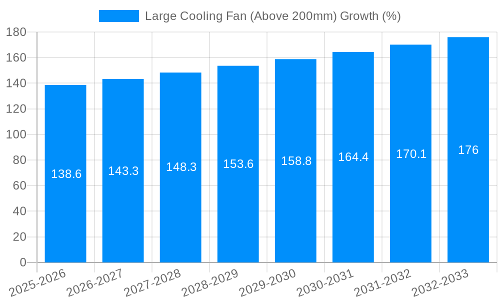 Large Cooling Fan (Above 200mm) Growth