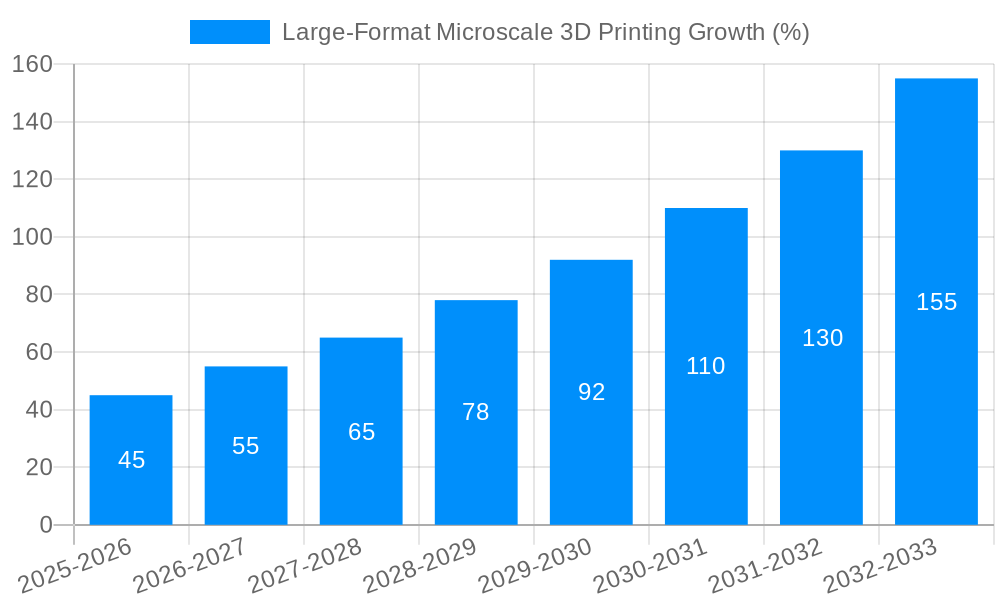 Large-Format Microscale 3D Printing Growth