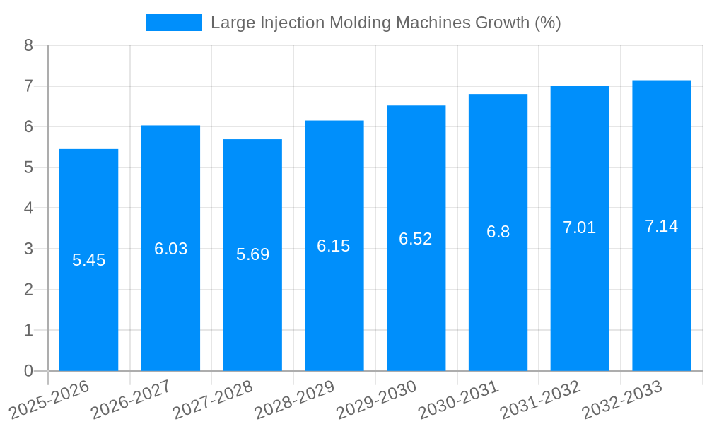 Large Injection Molding Machines Growth