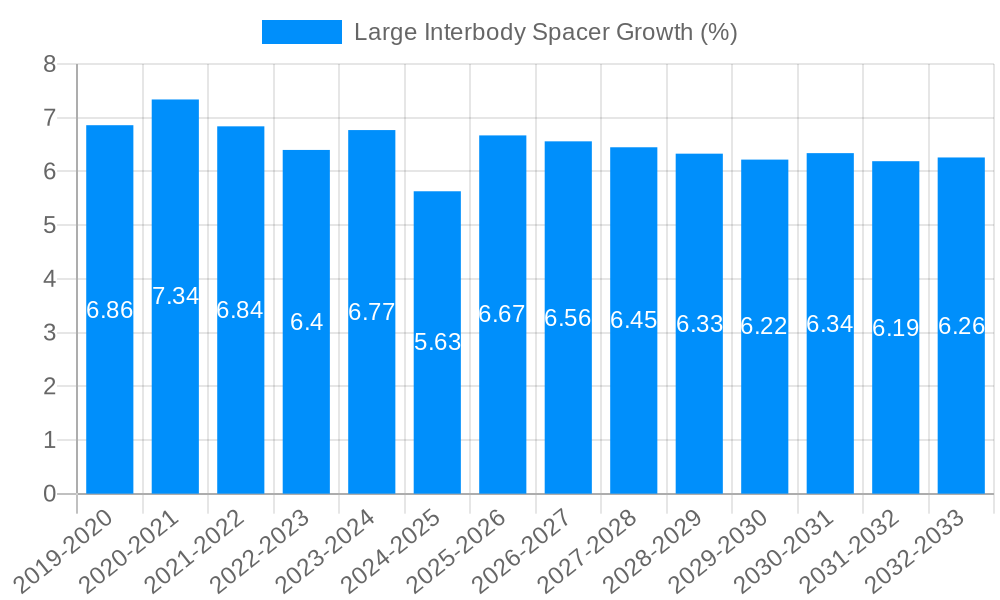 Large Interbody Spacer Growth