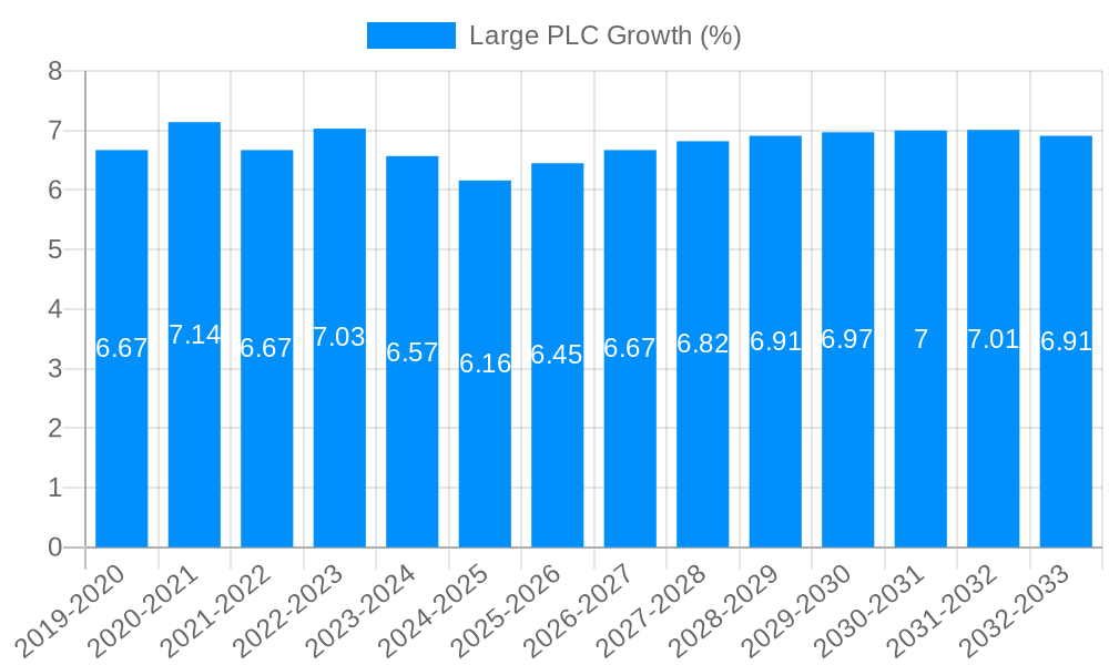 Large PLC Growth