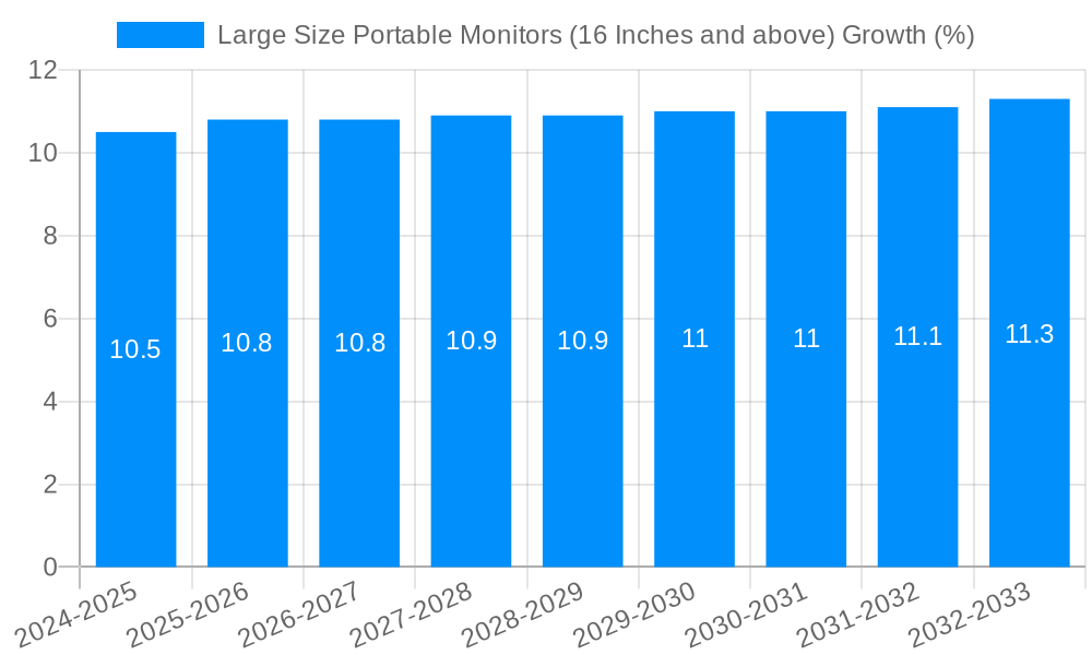 Large Size Portable Monitors (16 Inches and above) Growth