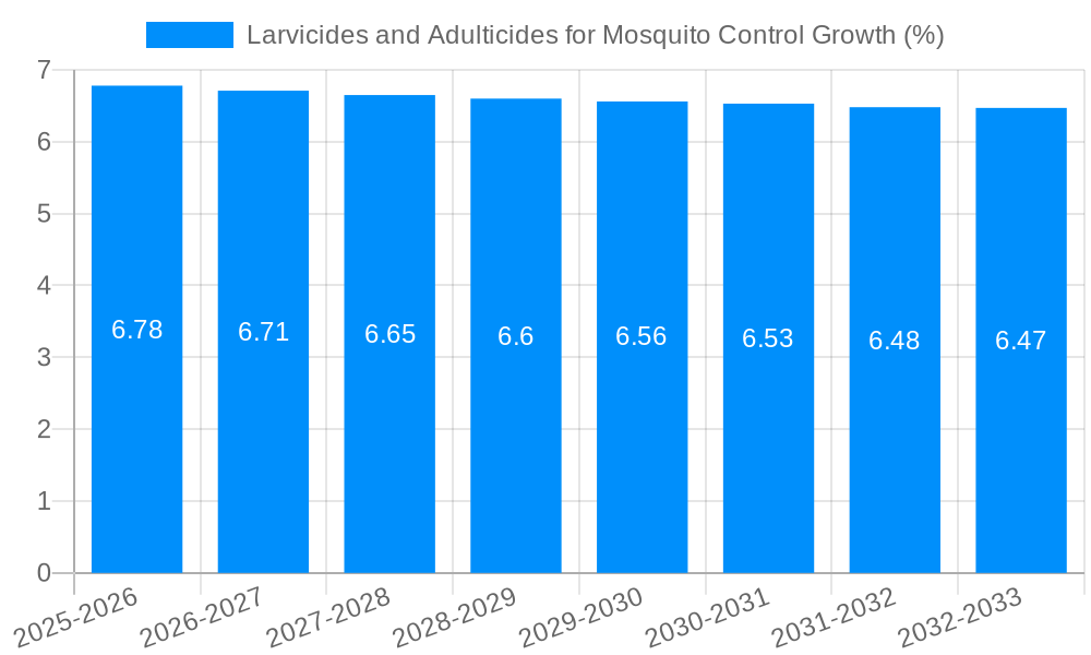 Larvicides and Adulticides for Mosquito Control Growth