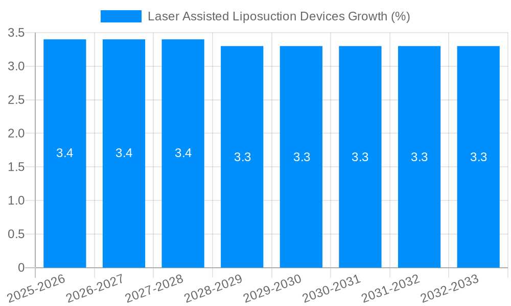 Laser Assisted Liposuction Devices Growth