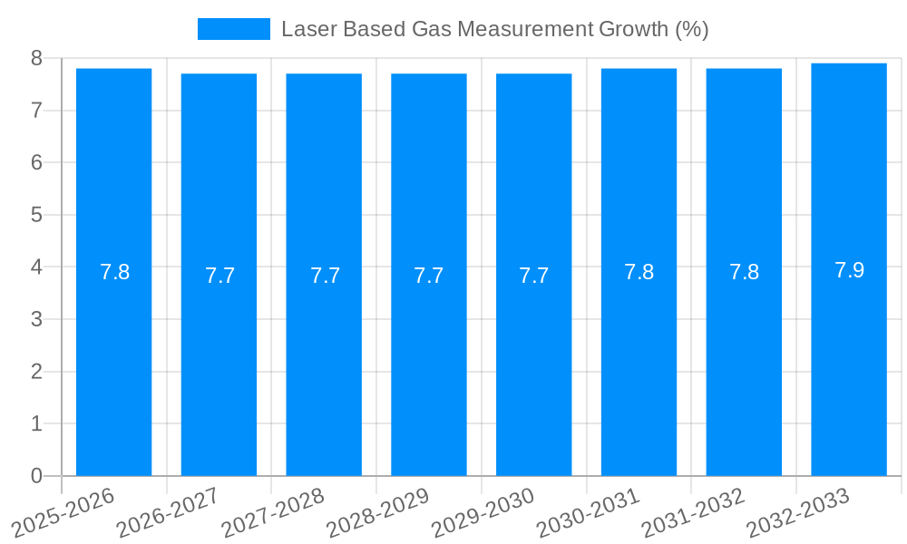 Laser Based Gas Measurement Growth
