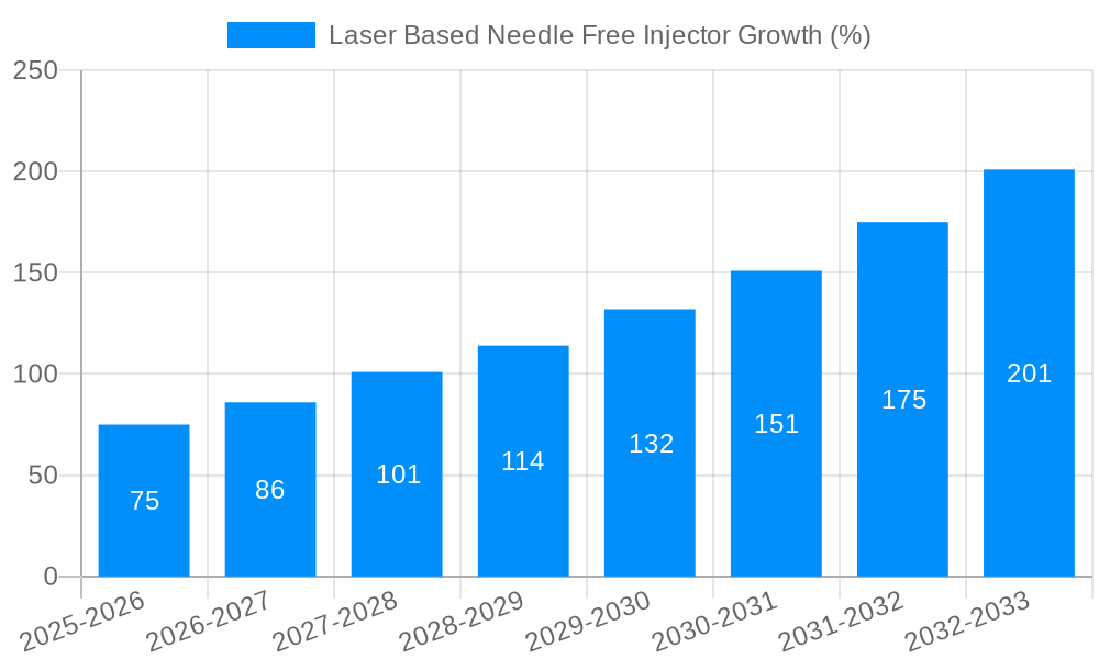 Laser Based Needle Free Injector Growth