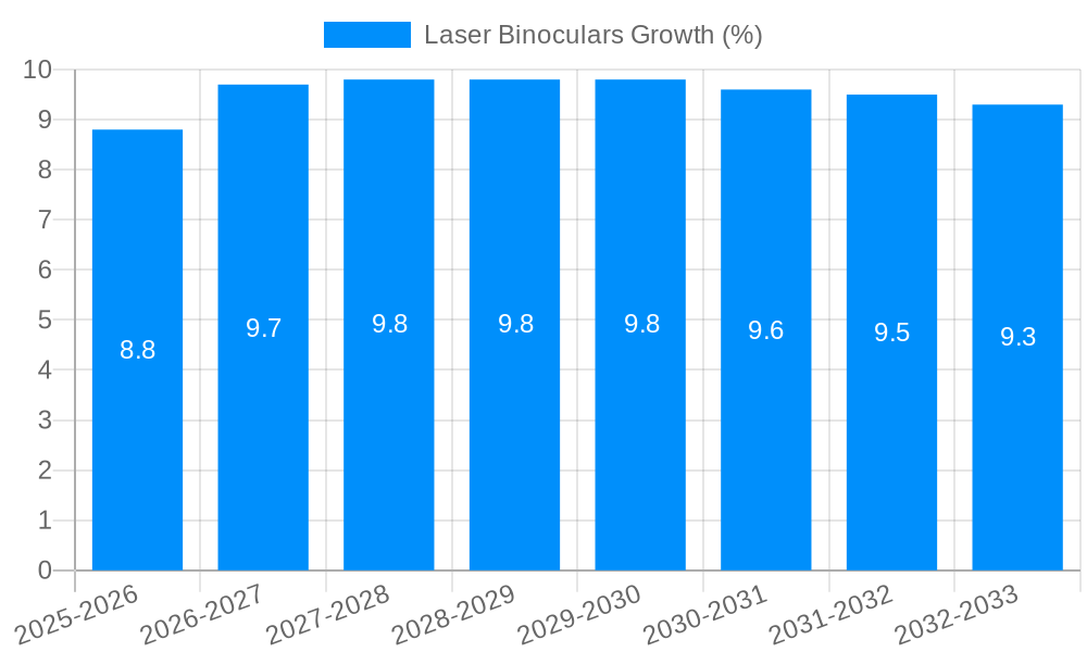 Laser Binoculars Growth