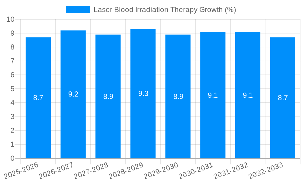 Laser Blood Irradiation Therapy Growth