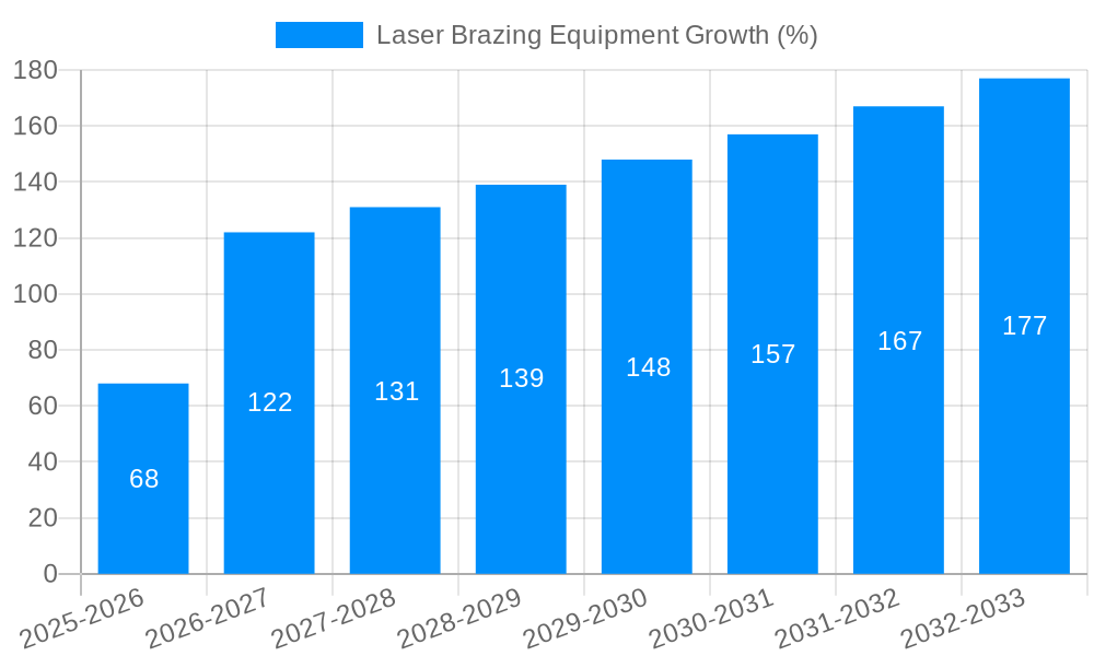 Laser Brazing Equipment Growth