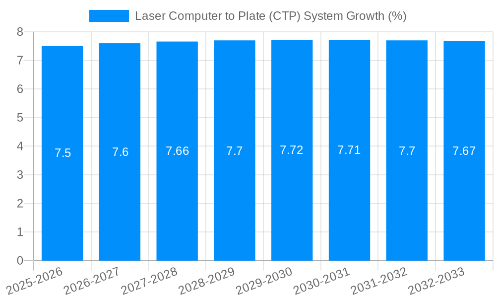 Laser Computer to Plate (CTP) System Growth