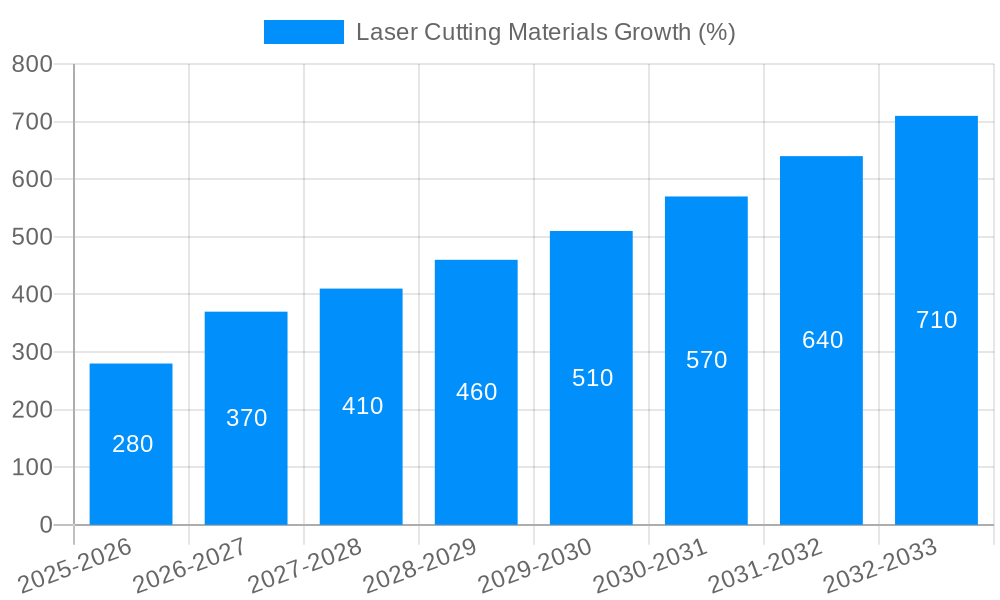 Laser Cutting Materials Growth