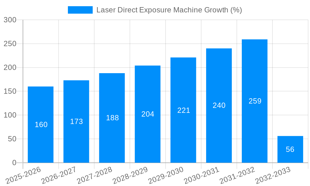 Laser Direct Exposure Machine Growth